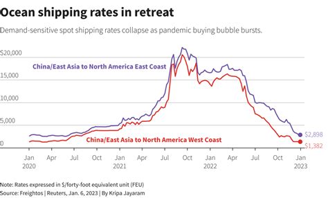 freight rate graph